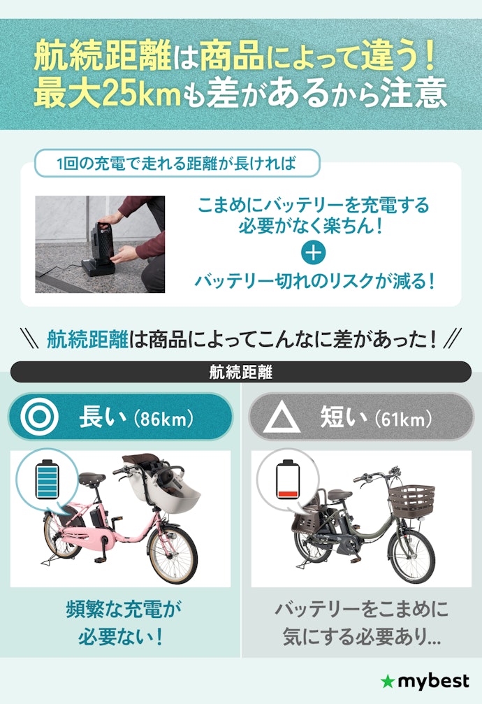 1回の充電で長い距離走行できると、充電の手間が減って便利!