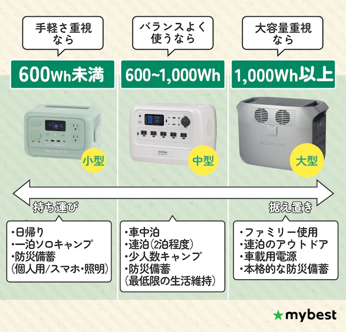 バッテリー容量(Wh)を決めよう