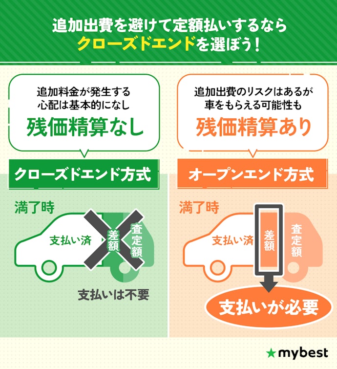 残価精算の有無を決めよう。支払いを一定にできると安心
