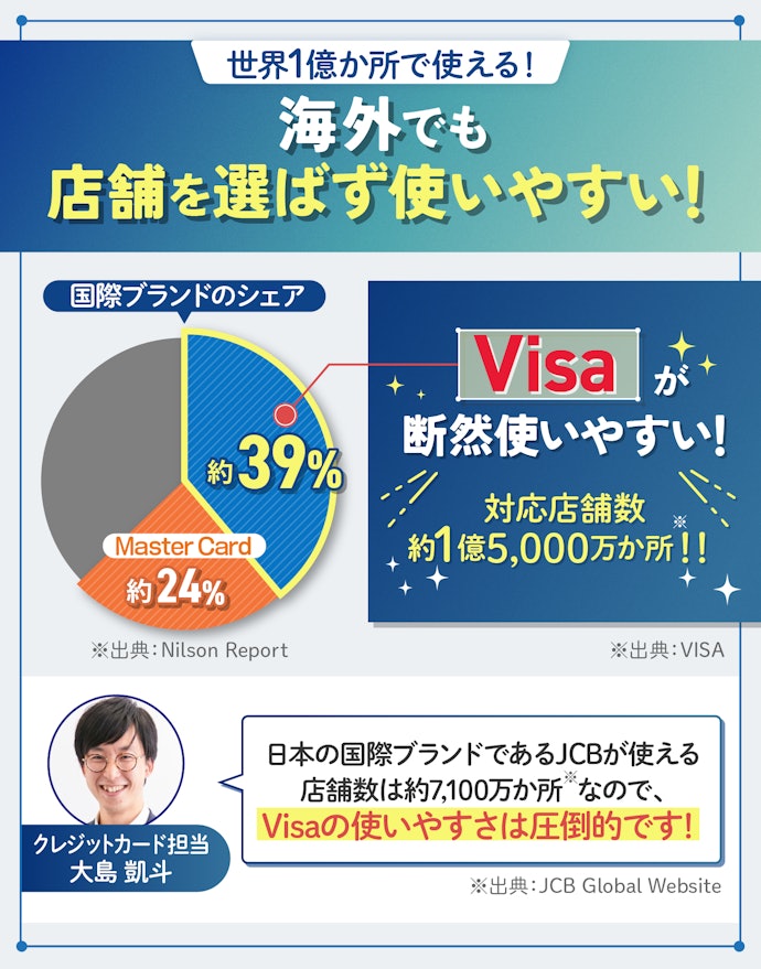 もし海外で使うなら国際ブランドはVisaがおすすめ
