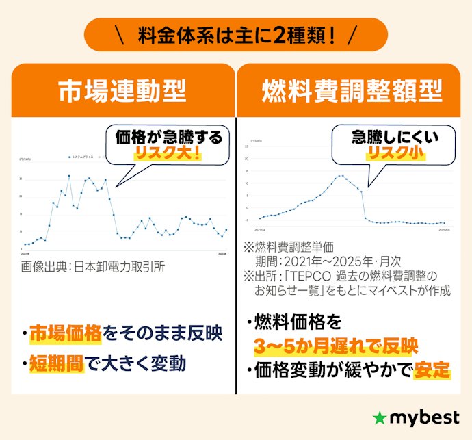 市場連動型は電気代高騰リスク大。燃料費調整額型のプランから選ぼう