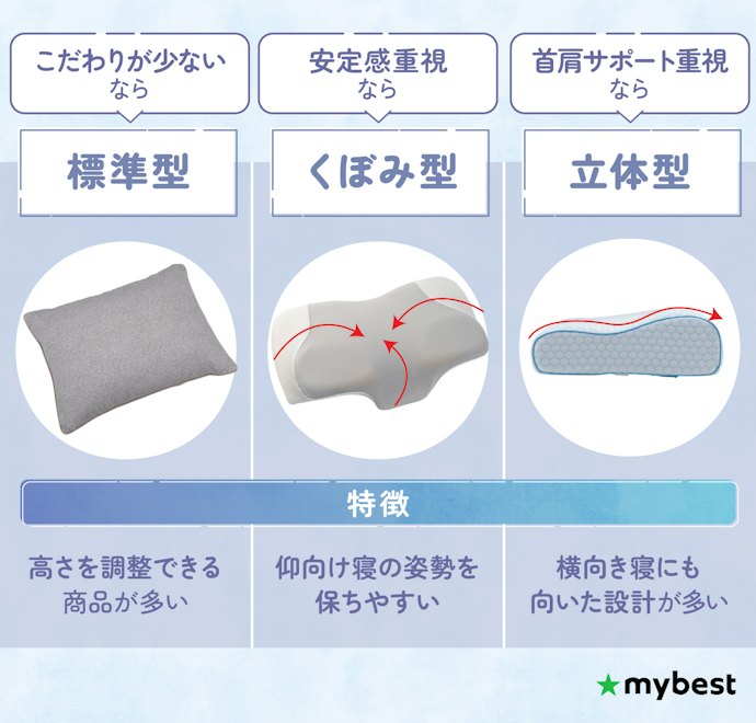 悩みや寝相に合わせて3つの形状をチェックして