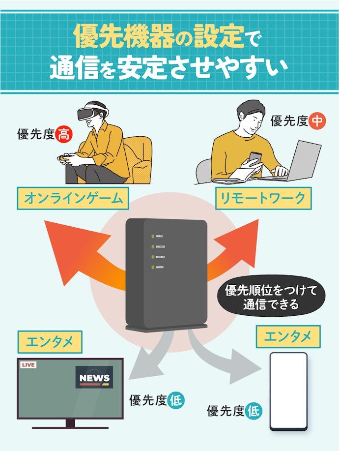 接続する機器が多いならQoSに対応したものを選ぼう
