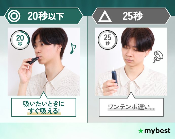 使いやすさは「加熱の待ち時間」で決まる。20秒以下で完了するものがおすすめ