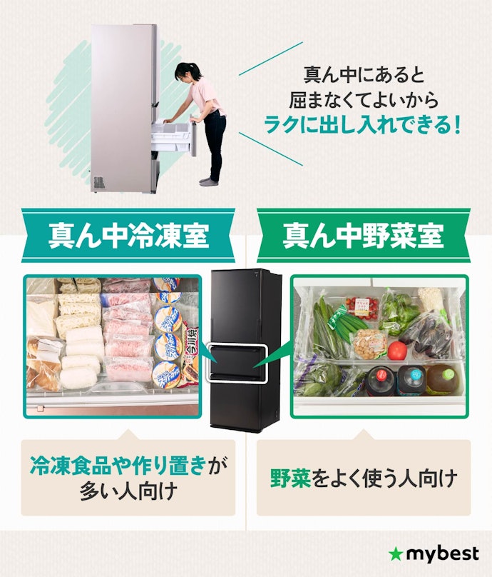 よく使う食材に合わせて冷凍室・野菜室の位置を選ぼう