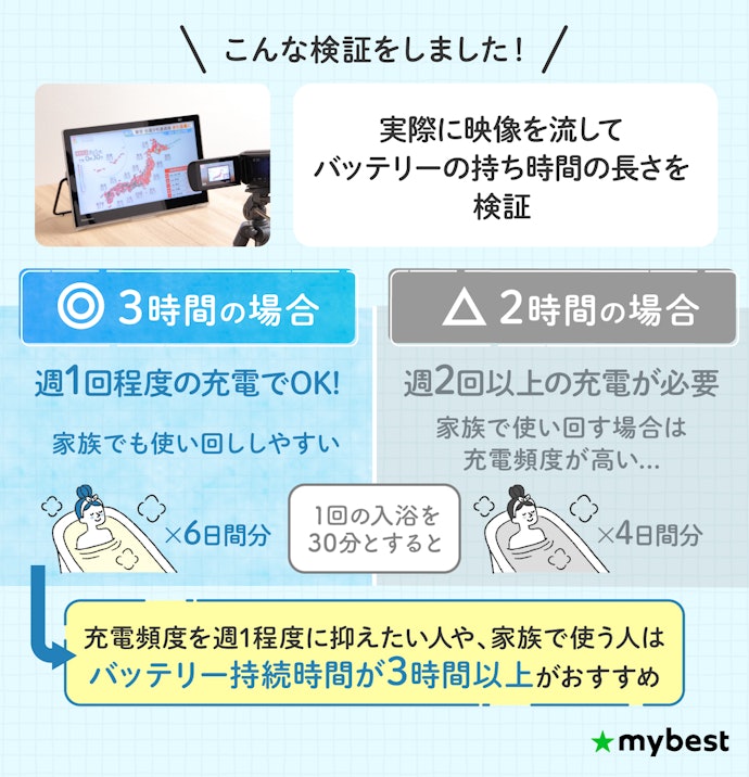 バッテリーの持続時間が3時間以上のものがおすすめ