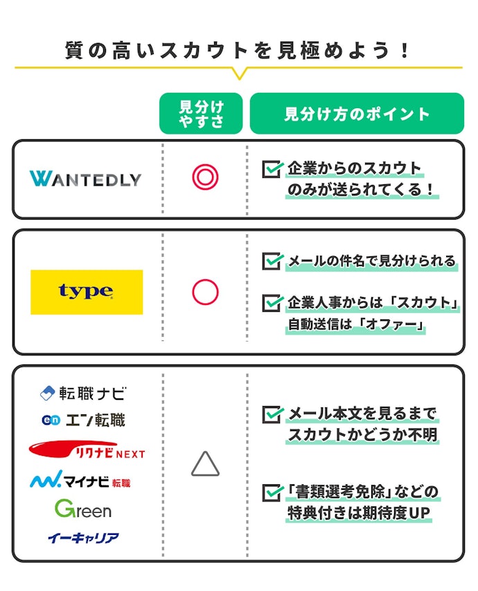 質が高いスカウトを見分けやすいサイトに登録しよう