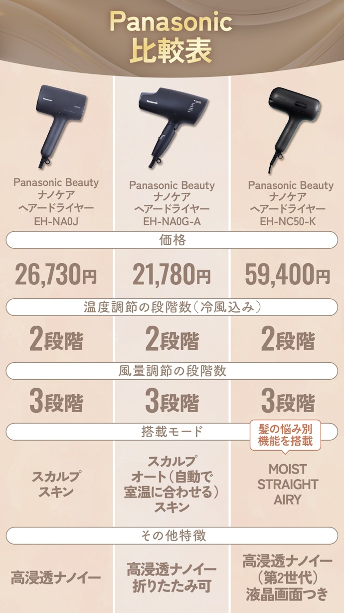 Panasonic:独自の技術で髪も顔もうるおいケア