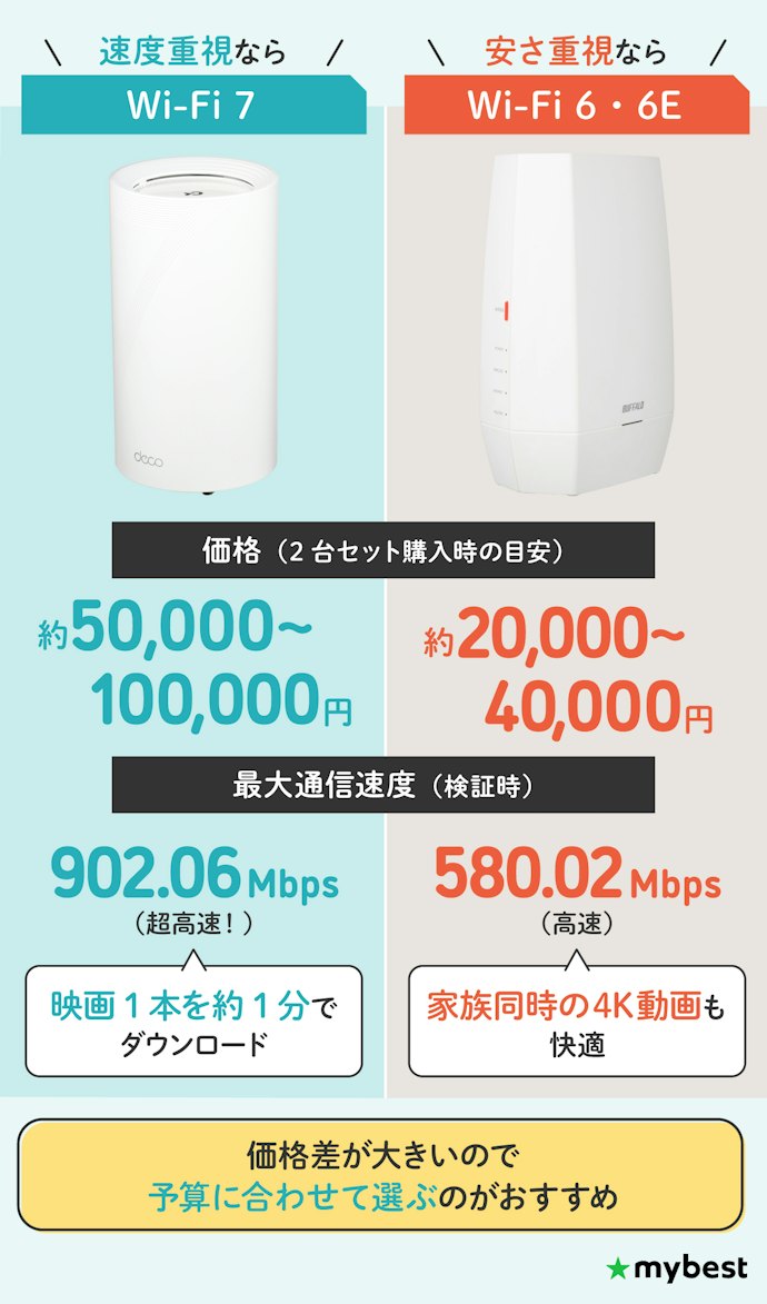 今買うならWi-Fi 7が理想。とはいえ高いのでWi-Fi 6・6Eも選択肢に