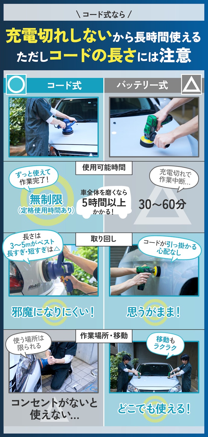 電源方式:長時間使うならコード式がおすすめ