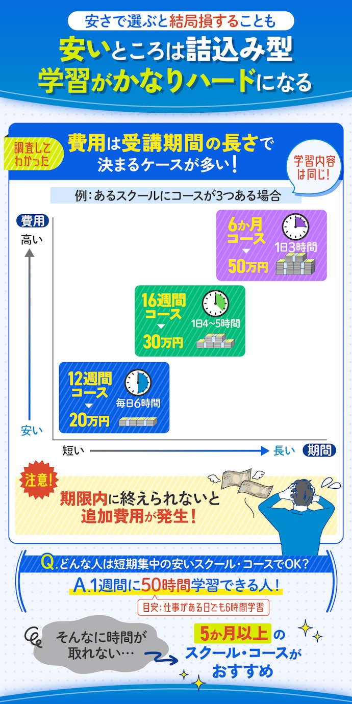 料金の安さに惑わされず、学習時間を確認して!