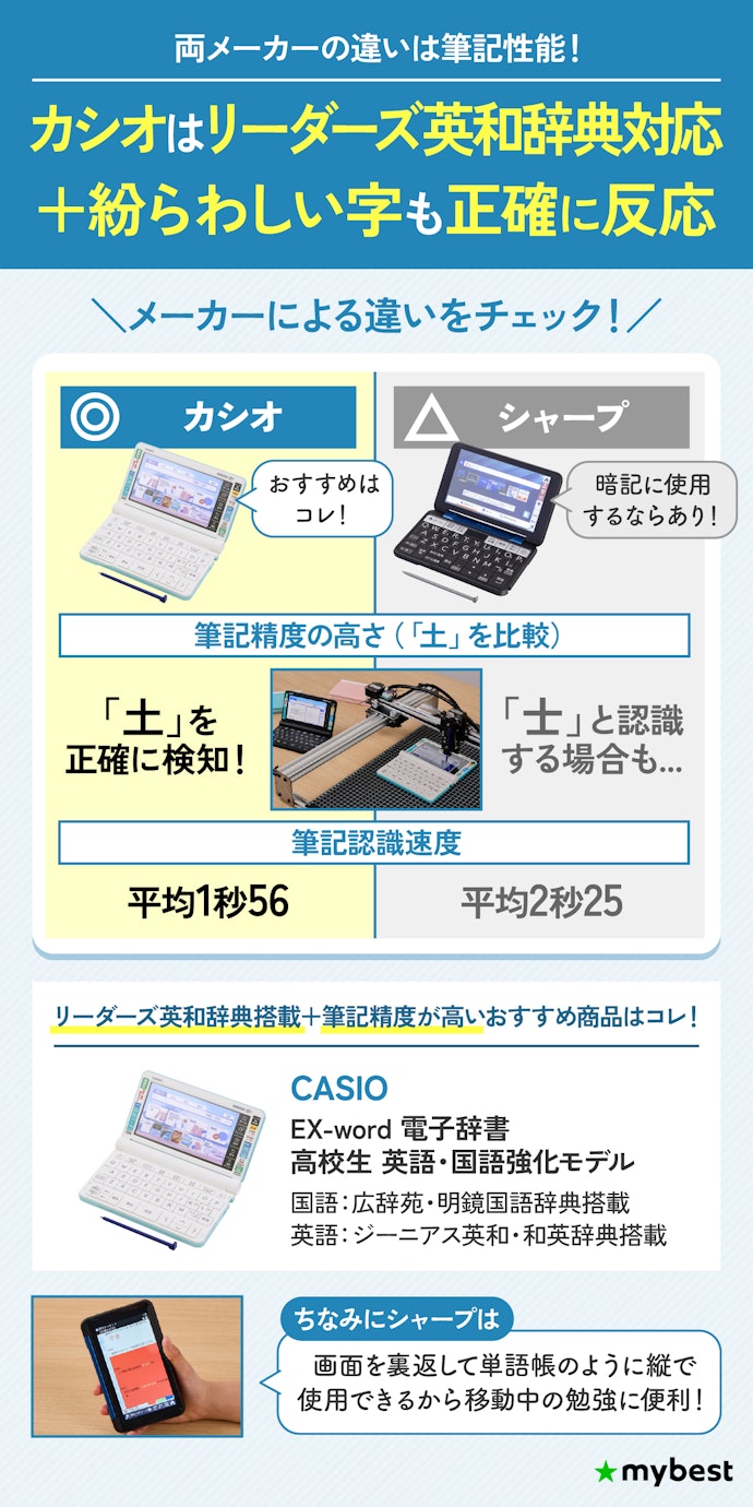 ② リーダーズ英和辞典に対応+筆記精度の高いカシオがおすすめ!暗記に使うならシャープも候補