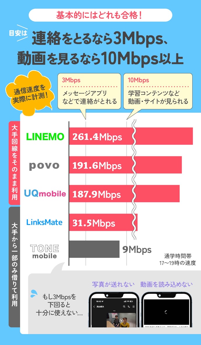 格安SIM・プランのほとんどが子ども用としては十分な通信速度。極端に遅いもののみ注意