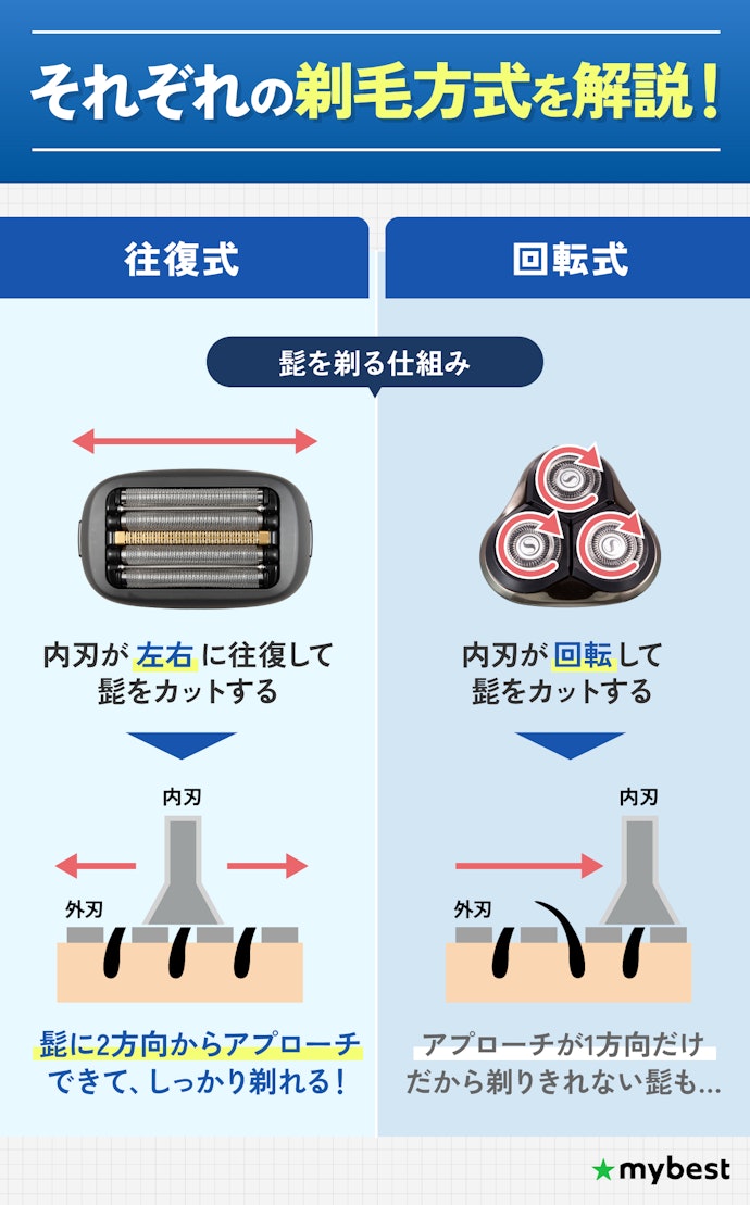 電気シェーバーの剃毛方式は往復式・回転式の2種類!髭の濃さや肌質に合わせて選ぼう