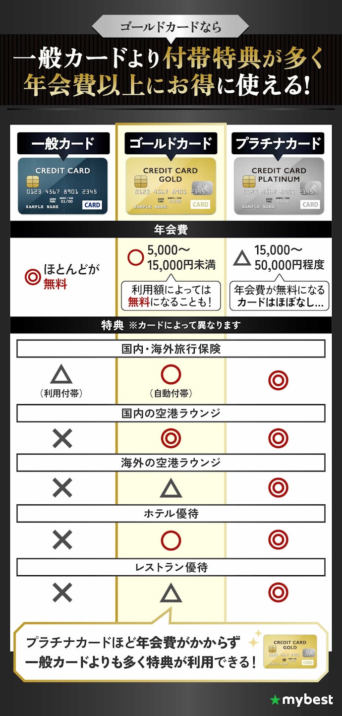 年会費を15,000円未満に抑えつつ高ステータスなカードを作りたいなら、ゴールドカードがおすすめ!
