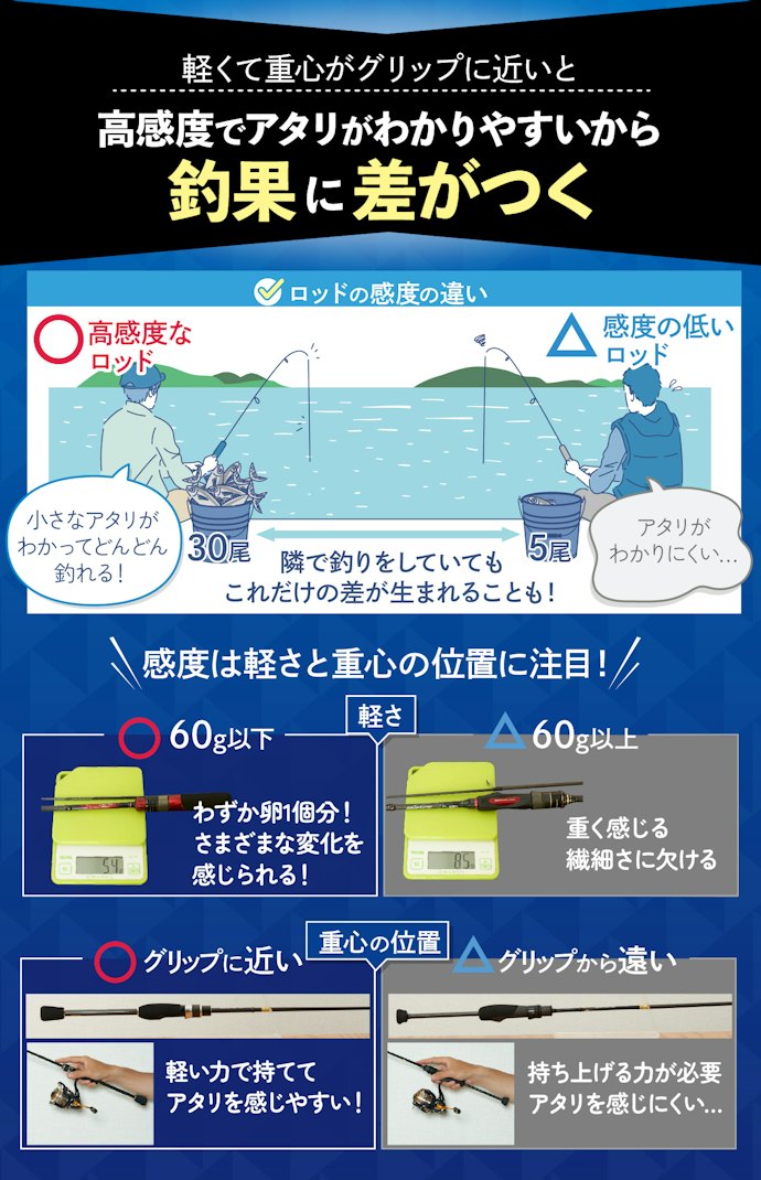 アジングで最も重要なのは「感度」。軽くて重心がグリップに近いものを選ぼう