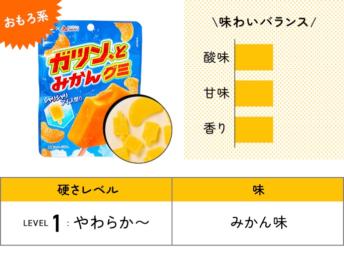 【9位(同率)】不二家「ガツン、とみかんグミ」(194円)/ 53g / 174kcal