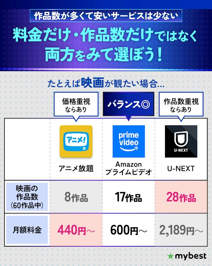 観たいジャンルの充実度と料金のバランスをチェック!