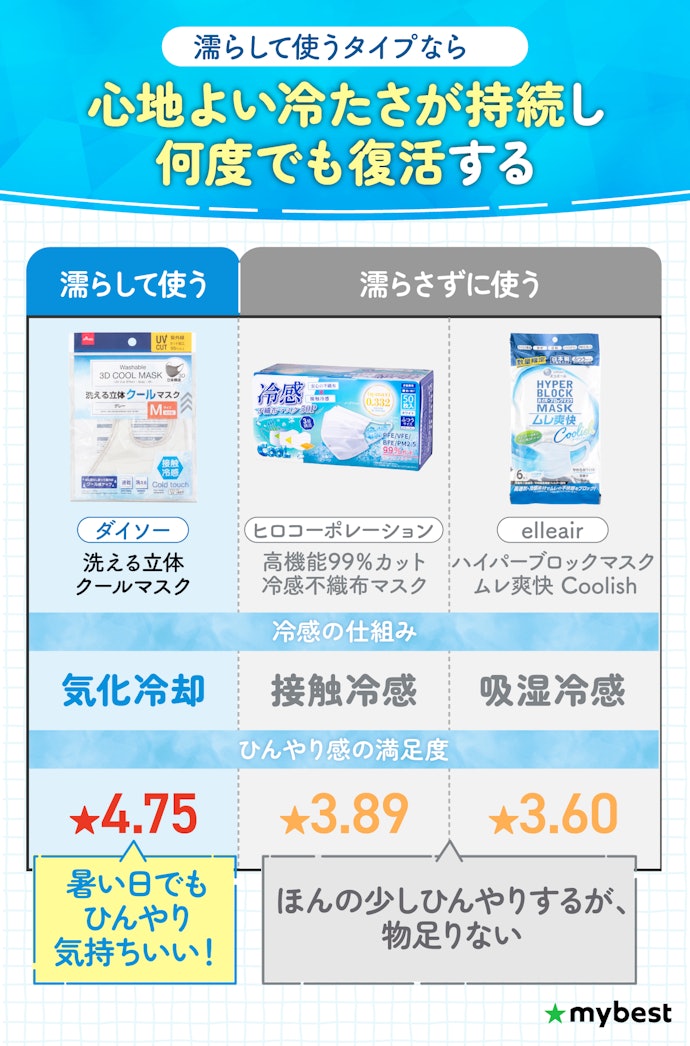 ① ひんやり感を重視するなら、濡らして使うマスクがおすすめ