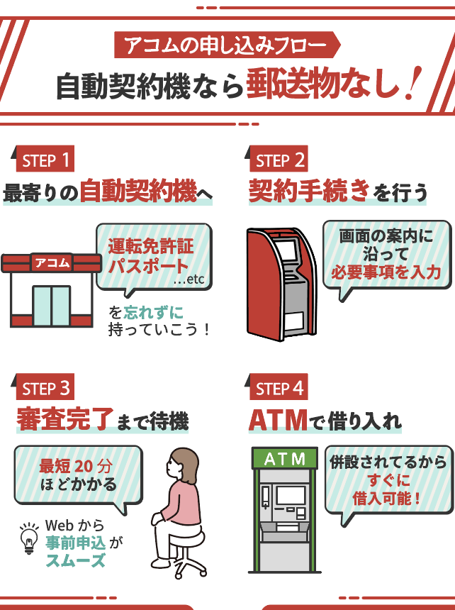 自動契約機のみを利用して申し込みする場合