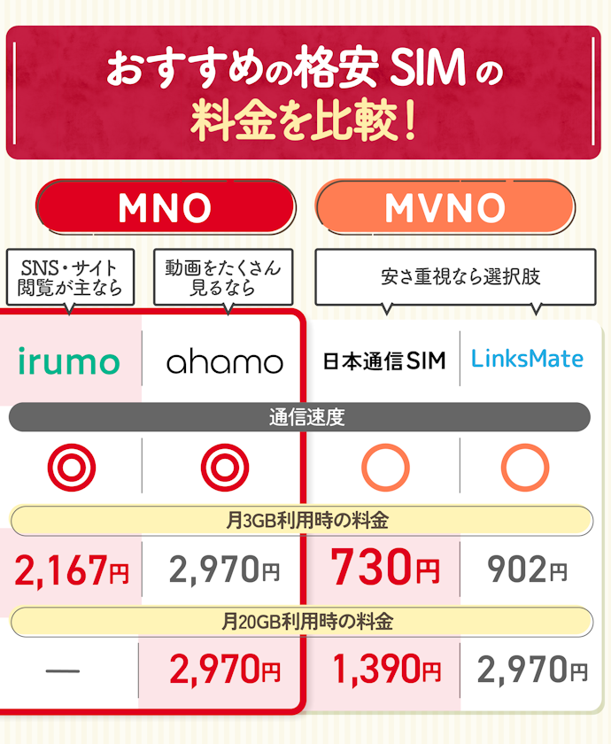 十分な速度かつ必要な容量のプランが安いドコモ回線の格安SIM(格安スマホ)を選ぼう