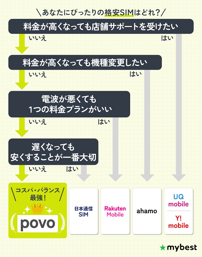 完璧な格安SIMはない!こだわりに合わせて格安SIMを選ぼう