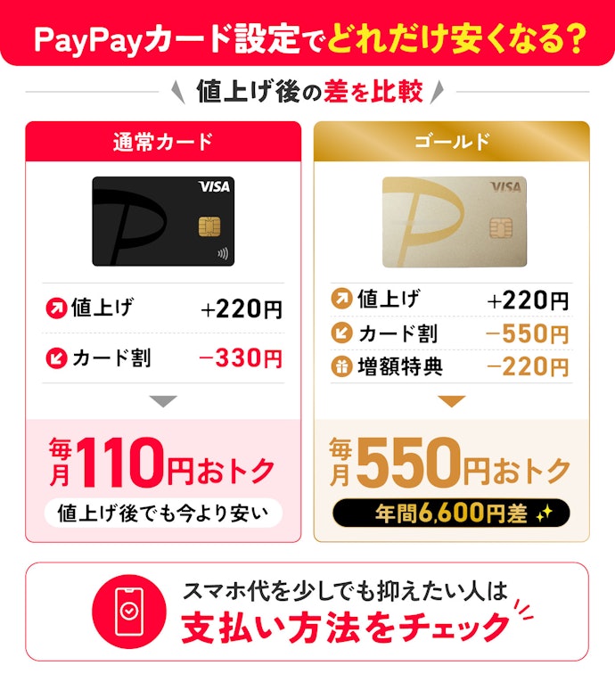 解決策①|PayPayカードでの支払いで値上げ分をチャラ!