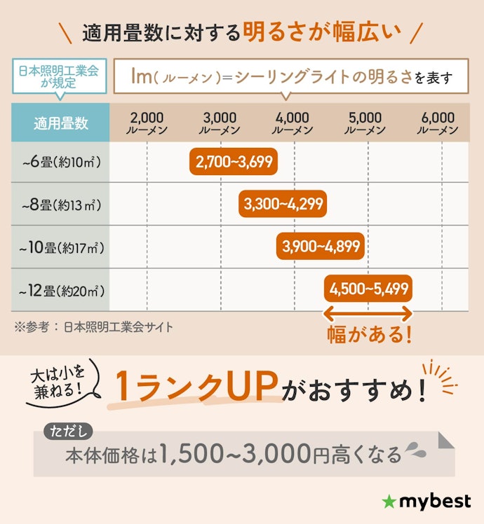明るいものを簡単に選びたいなら、自分の部屋よりも適用畳数が大きいものを選ぼう