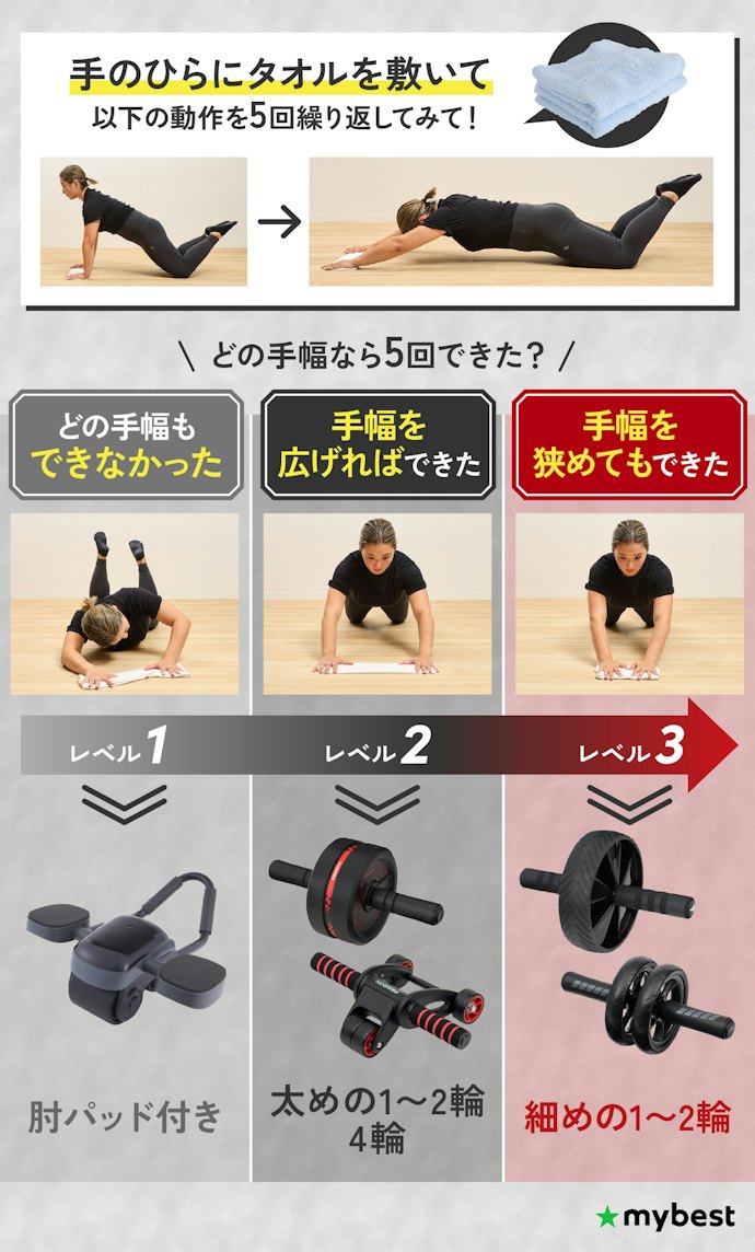 筋力レベルでローラーのタイプを決めよう!