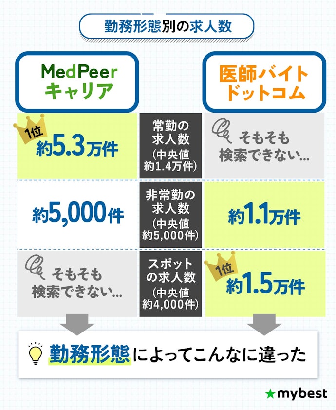 常勤やスポットバイトなど、希望の勤務形態で検索できる医師転職サイトかをまずチェック!