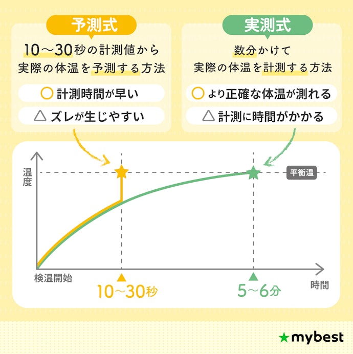 測定方式は重視するポイントにあったものを選ぼう