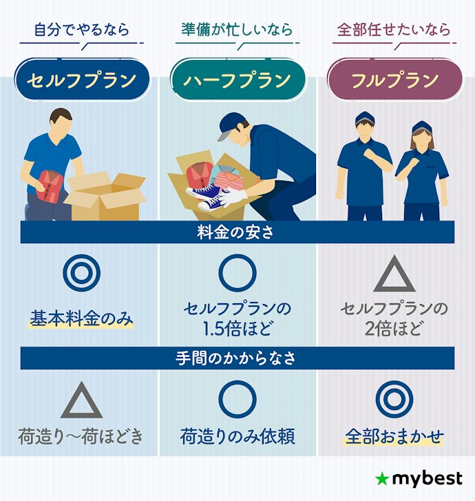 引っ越しを業者にどこまで任せるか、作業内容の違いでプランを選ぼう