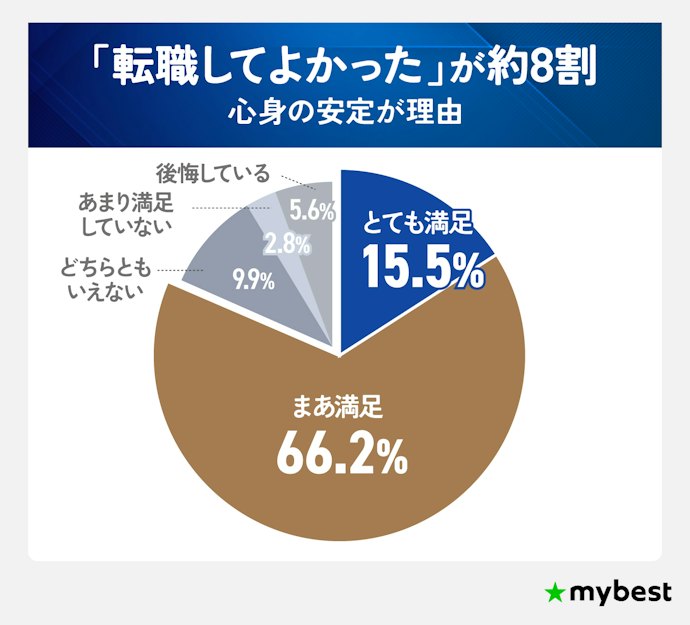 50代は転職結果に満足できている?