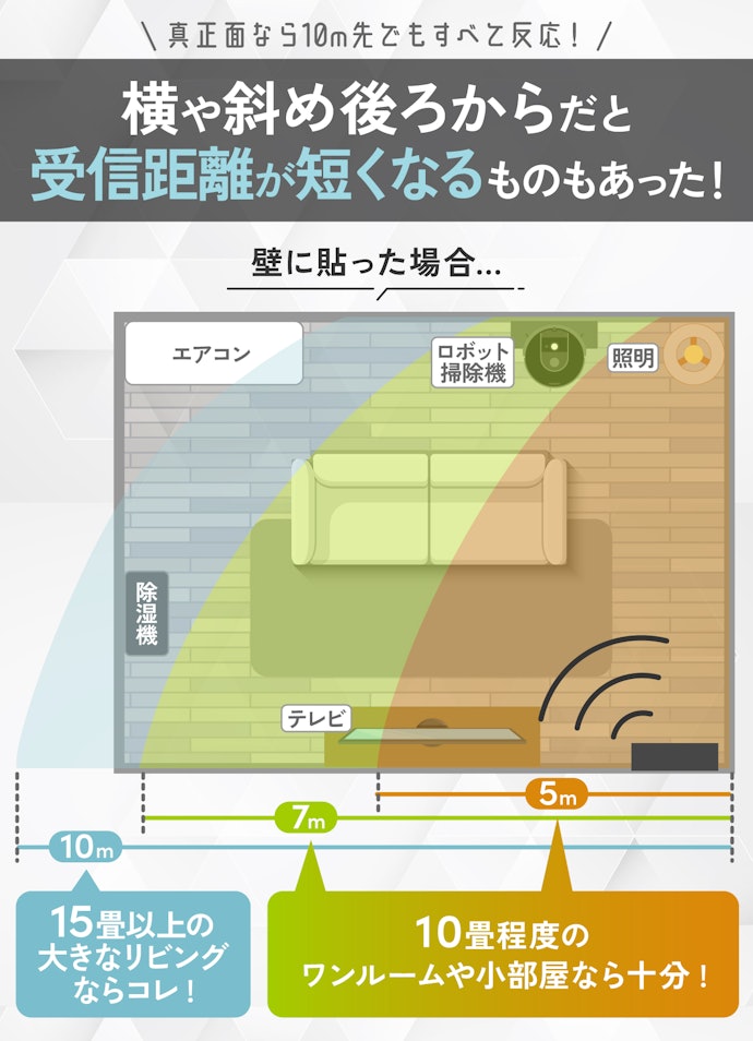 ③ 15畳以上の部屋に設置するなら、赤外線が正面・横・斜め後ろに10m以上届くものを選ぼう