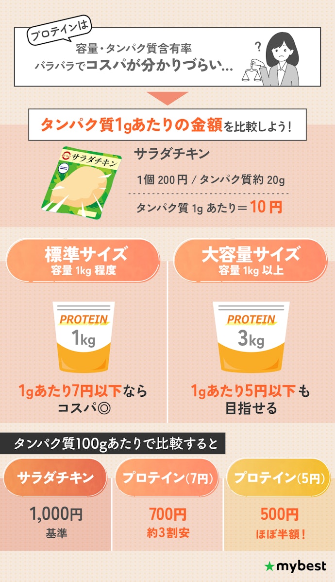 コスパが良いかは、タンパク質1gあたりの金額で判断しよう。目安は1gあたり7円以下