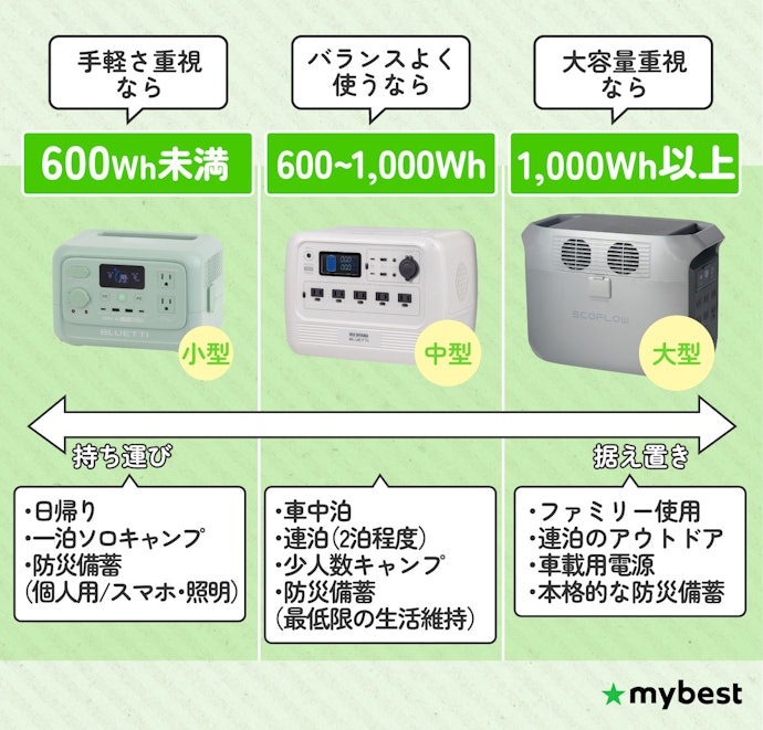 ポータブル電源の容量と値段は比例する!使用シーンにあったものを選ぼう