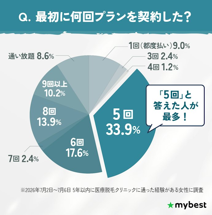 5回プランで料金を比較し、終了後に足りなかったら追加しよう