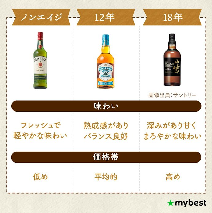 熟成が長いほど甘くまろやかになる!好みに合わせて熟成年数をチェック