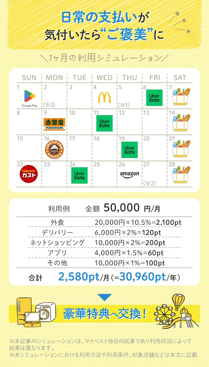 シミュレーションの結果、日常の支払いが“ご褒美”につながった