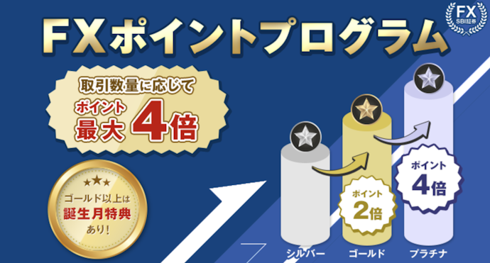 新規取引数量に応じてFXポイントが最大4倍