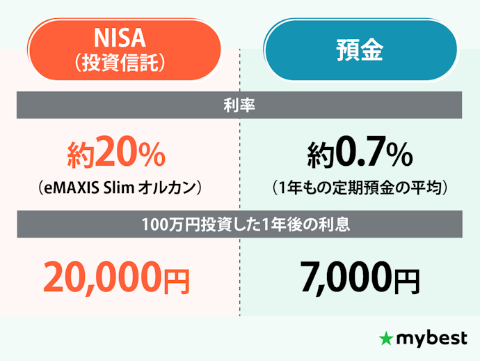 預金より断然増える!