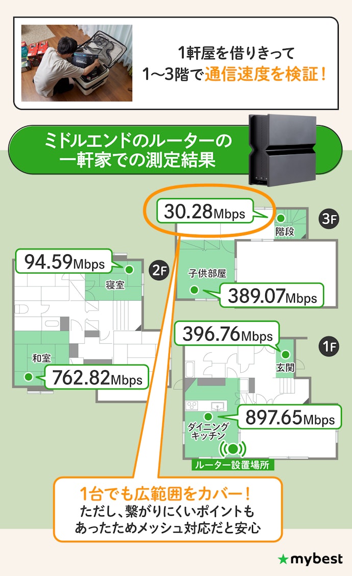 Wi-Fi 7なら1台で接続範囲は基本十分。戸建てだけ念のためメッシュ対応モデルを