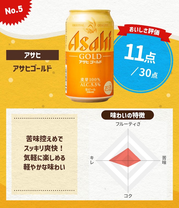 第5位:アサヒ「アサヒゴールド」(総合点:11点/30点)
