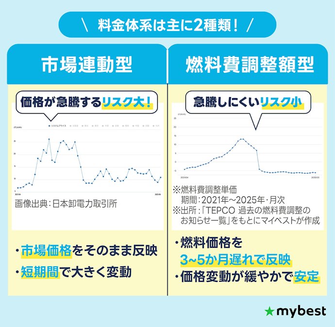 電気代高騰リスクを避けるなら、燃料費調整額型から選ぼう