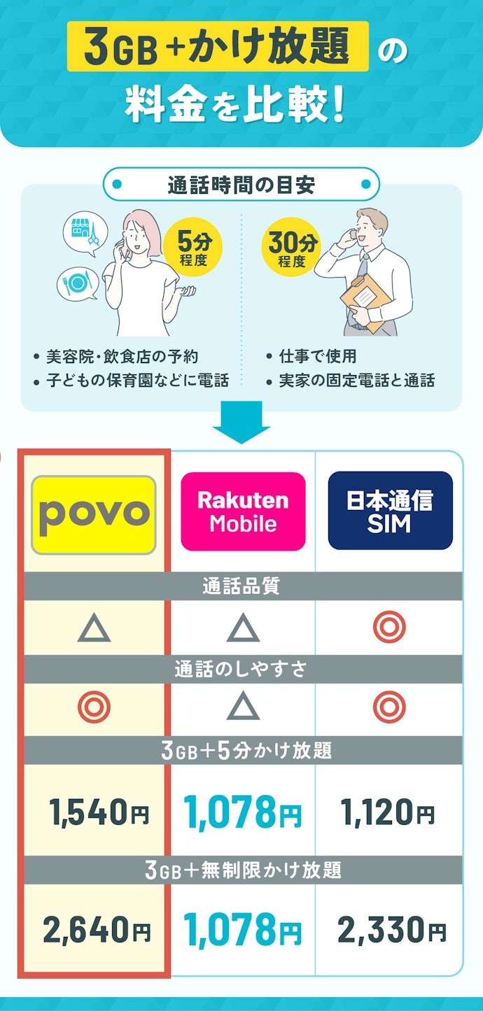 かけ放題で通話をしたい時間にあわせて、最安の格安SIM(格安スマホ)を選ぼう