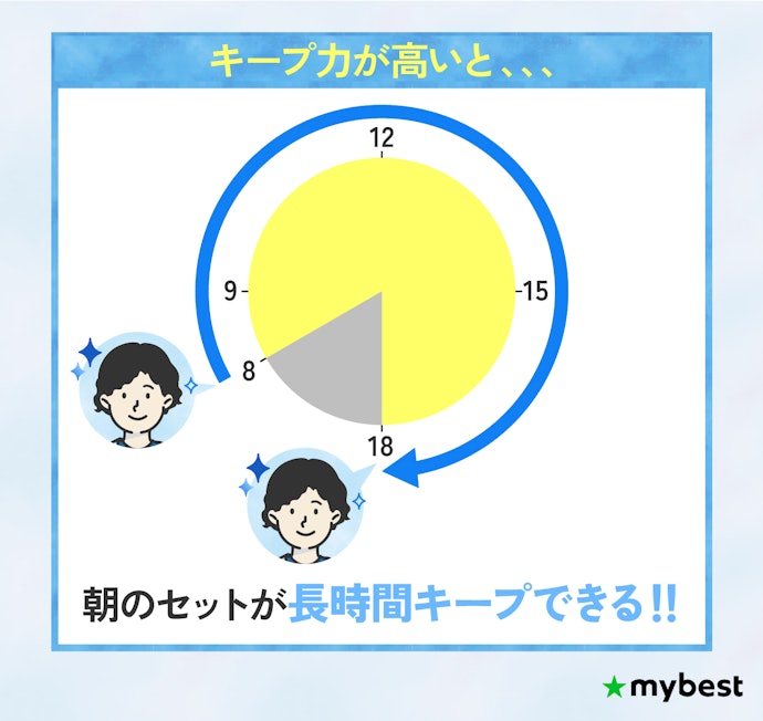 夜まで髪型を崩したくない人はキープ力をチェック