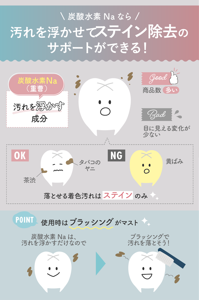 ホワイトニング成分は炭酸水素Na配合のものをチョイス!