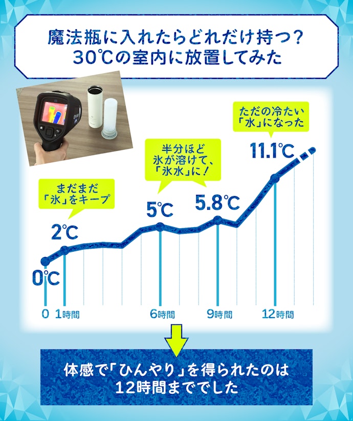 ③:これが魔法瓶構造の力か!炎天下&出しっぱでなければ、6時間は冷たさが保てた