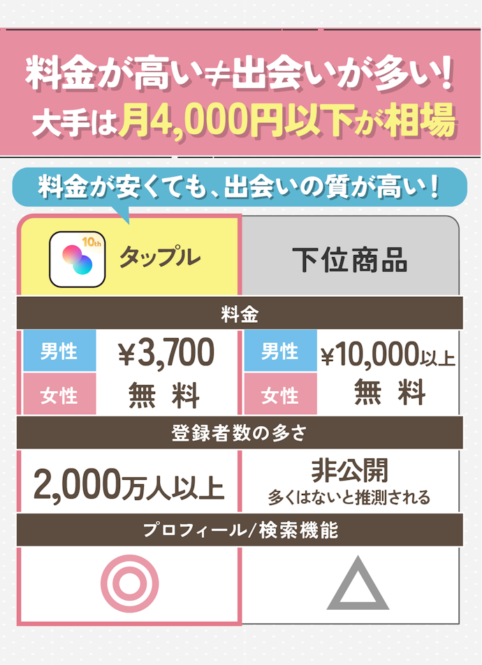 女性は基本無料で利用できる!男性は3〜4,000円が相場