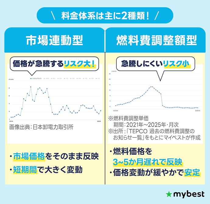 電気代高騰リスクを避けるなら、燃料費調整額型から選ぼう